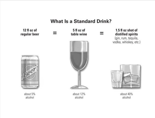 chart showing a standard drink